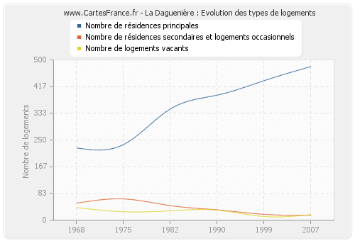 La Daguenière : Evolution des types de logements